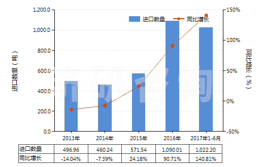 2013-2017年6月中國(guó)塑料制門,窗及其框架,門檻(HS39252000)進(jìn)口量及增速統(tǒng)計(jì)